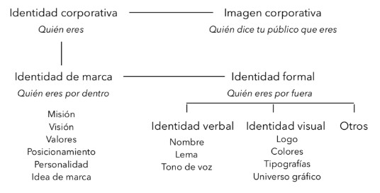 Esquema identidad - imagen corporativa